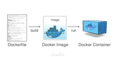 إنشاء Dockerfile وتشغيل تطبيق داخل Docker Container