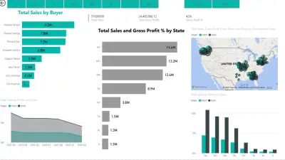 تحليل بيانات المبيعات وتصميم لوحة تحكم تفاعلية لقطاع التجزئة باستخدام Power BI
