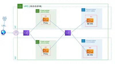 Multi-Tier Proxy Infrastructure with Terraform
