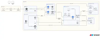 E-commerce 3-Tier Application Deployment