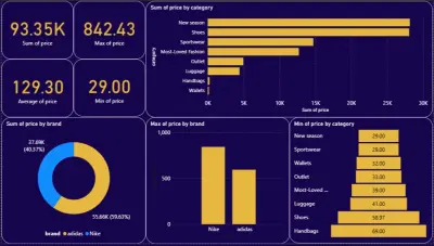 Nike & Adidas Sales Report in Amazon