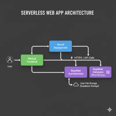 تصميم وتطوير نظام ذكاء اصطناعي متكامل باستخدام React وSupabase وRAG Agents