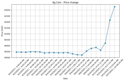استخراج بيانات اسعار العملات الذهبية من واجهات API وتخزينها في ملفات CSV بشكل آلي