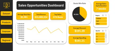 لوحة تحليلات المبيعات و اداء الموظفين | Excel