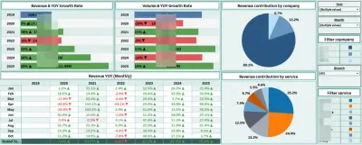 Dashboard using Tableau