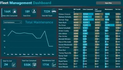 تقرير أداء مبيعات متجر إلكتروني باستخدام Power BI