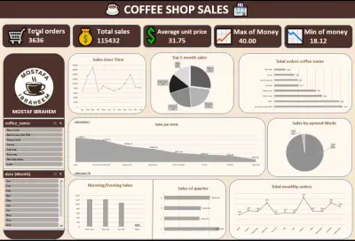 Coffee Sales Analysis Dashboard | لوحة تحكم تحليل مبيعات القهوة