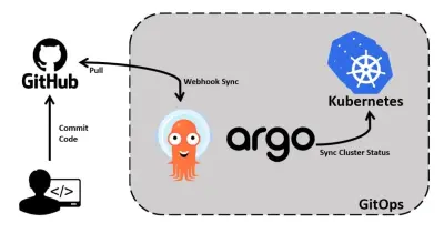 Three-Tier Web Application Deployment on Kubernetes with ArgoCD | GitOps & Continuous Delivery