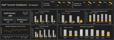 Staff Turnover Dashboard - HR Analytics