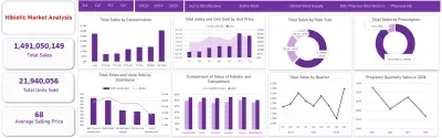 Hibiotic Market Analysis