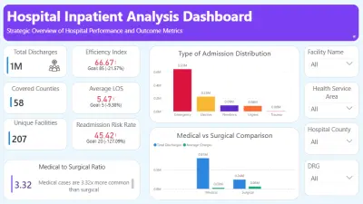Inpatient Hospital Analysis - تحليل مؤشرات الأداء للمستشفى