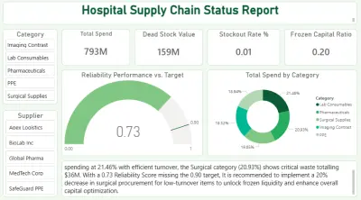 Hospital Supply Chain - تحليل سلسلة الإمداد الطبي لتقليل الهدر وزيادة الكفاءة