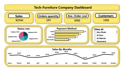 تحليل بيانات شركة أثاث تقني باستخدام Power BI (Tech-Furniture Company Dashboard)