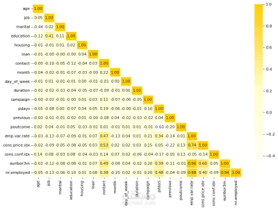 Bank Marketing analysis
