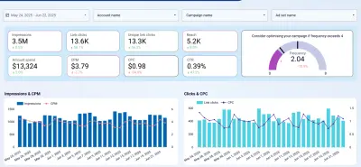 Large-Scale Social Media Advertising Campaigns with 5M+ Reach