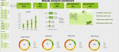تحليل احتياجات الدول المتضررة من الحروب – Dashboard تفاعلية