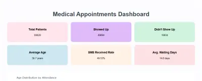 Dashboard for Medical Appointments Dataset