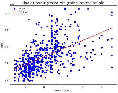 Housing Prices Prediction