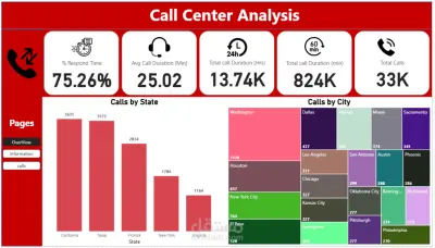 داشبورد تحليل أداء شركة اتصالات (Call Center Analysis)