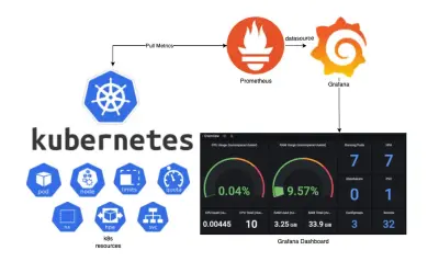 نشر نظام مراقبة متكامل على Kubernetes باستخدام Prometheus و Grafana
