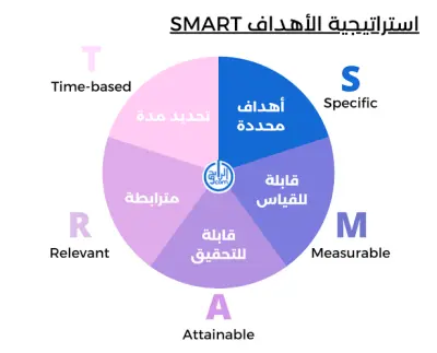 الاستراتيجيه التي اعمل بها