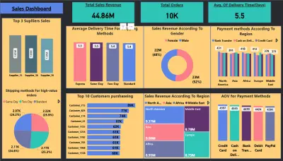 صميم لوحة تحكم مبيعات شاملة بتحليلات متقدمة للعملاء والموردين والمدفوعات باستخدام Power BI  الوصف الاحترافي: