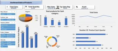 Dashboard Sales of Products