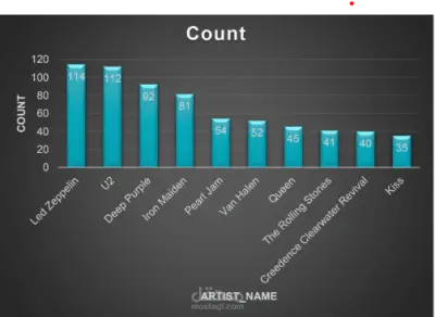 تحليل قاعدة بيانات متجر موسيقى رقمي لاستخراج أنماط المبيعات والسلوك