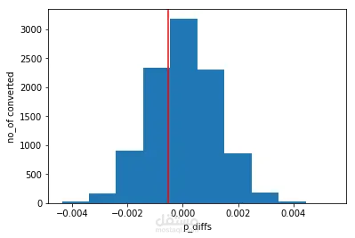 تحليل اختبار A/B لقياس تأثير تصميم جديد على معدلات التحويل