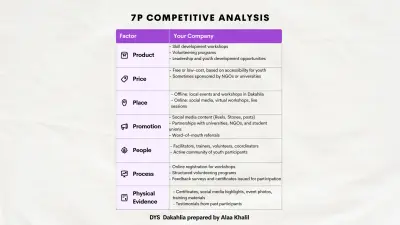 انشاء حملات و اعلانات مممولة و متابعتها و تصميم محتوى و عمل دراسات للجمهور المستهدف و المنافسين و المنتجات و المتابعين