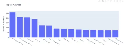 Creating final exam timetable for Buraydah Colleges using Network analysis