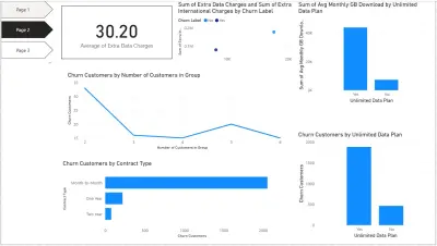 تحليل معدل ترك العملاء (Customer Churn Analysis Dashboard)