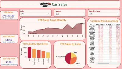 Car Sales Analysis Dashboard – Tableau