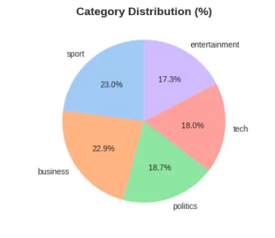 News Text Classifier using Natural Language Processing