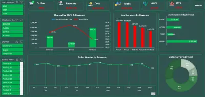 لوحة معلومات المبيعات بواسطة Excel