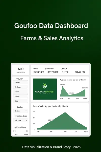 لوحة بيانات جوفو لتحليل المزارع والمبيعات power BI