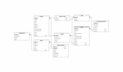 تصميم قاعدة بيانات