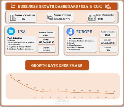 تحليل افضل 5000 شركة في الولايات المتحدة الامريكية و اوروبا