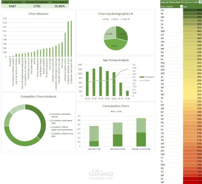 Customers Churn - تحليل اسباب انخفاض العملاء