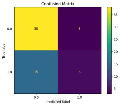 بناء نموذج تنبؤي يساعد في التعرف على العملاء الأكثر عرضة لترك الخدمة
