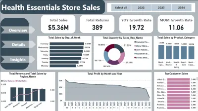 لوحة معلومات مبيعات متجر الضروريات الصحية