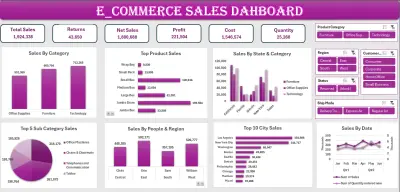 لوحة معلومات مبيعات التجارة الإلكترونية