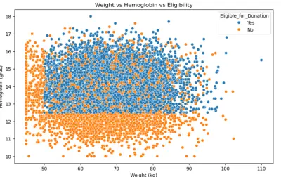 Blood Donation Analytics & Eligibility Prediction System (تحليل بيانات المتبرعين بالدم ونظام التنبؤ بالمتبرعين المؤهلين)