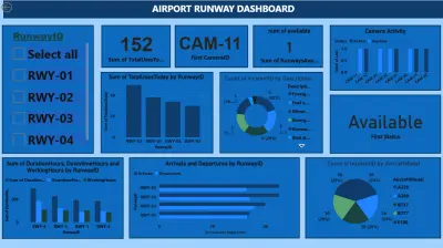 داشبورد لتحليل الحركه على الممرات الجوية