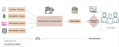 Multi-Source Data Integration and Visualization Using Python