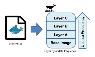 انشاء dockerization لمشروعك الخاص بشكل احترافى وبناء image لتسريع عملية ci/cd