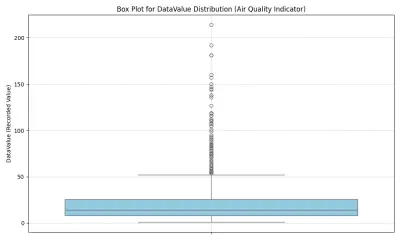 بروجكت عبارة عن دراسة تحليلية وبياناتية لـ جودة الهواء في مدينة نيويورك (NYC Air Quality Analysis) باستخدام لغة بايثون