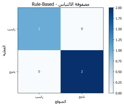 بناء تقييم لثلاثه نماذج مختلفه