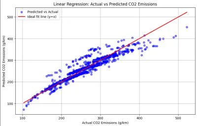 Predicting-carbon-dioxide-emissions-from-vehicles