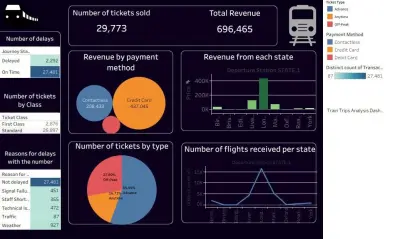 تحليل بيانات لرحلات القطارات في كل ولاية